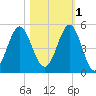 Cut 2N front range tide chart for Saturday, November 1, 2025