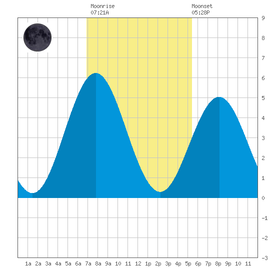 Cut 2N front range tide chart for Thursday, November 20, 2025