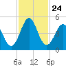 Cut 2N front range tide chart for Monday, November 24, 2025