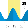 Cut 2N front range tide chart for Tuesday, November 25, 2025