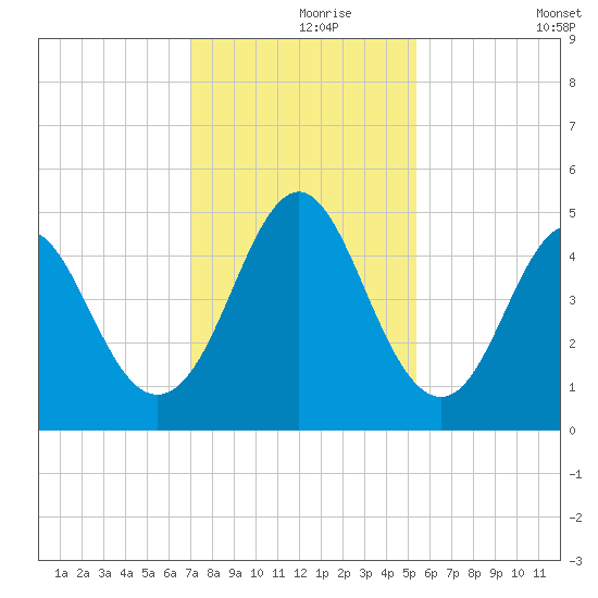 Cut 2N front range tide chart for Wednesday, November 26, 2025