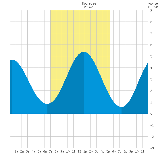 Cut 2N front range tide chart for Thursday, November 27, 2025
