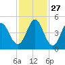 Cut 2N front range tide chart for Thursday, November 27, 2025