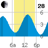 Cut 2N front range tide chart for Friday, November 28, 2025