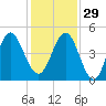 Cut 2N front range tide chart for Saturday, November 29, 2025