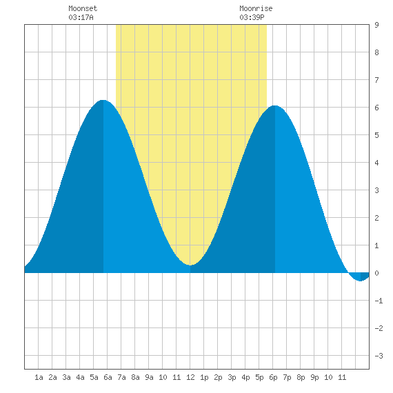 Cut 2N front range tide chart for Sunday, November 2, 2025