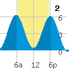 Cut 2N front range tide chart for Sunday, November 2, 2025