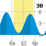 Cut 2N front range tide chart for Sunday, November 30, 2025