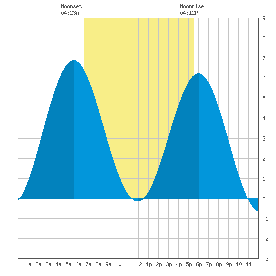 Cut 2N front range tide chart for Monday, November 3, 2025
