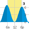Cut 2N front range tide chart for Monday, November 3, 2025