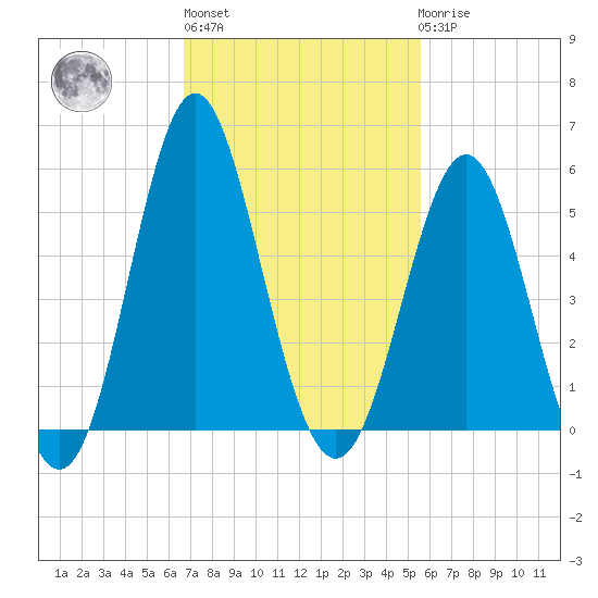 Cut 2N front range tide chart for Wednesday, November 5, 2025