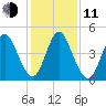 Cut 2N front range tide chart for Thursday, December 11, 2025