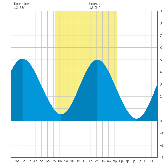 Cut 2N front range tide chart for Friday, December 12, 2025