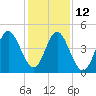 Cut 2N front range tide chart for Friday, December 12, 2025