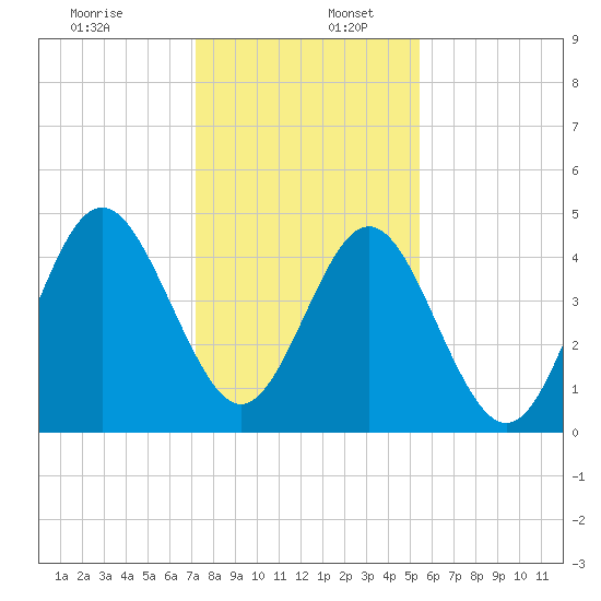 Cut 2N front range tide chart for Saturday, December 13, 2025