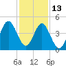 Cut 2N front range tide chart for Saturday, December 13, 2025