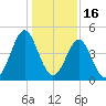 Cut 2N front range tide chart for Tuesday, December 16, 2025