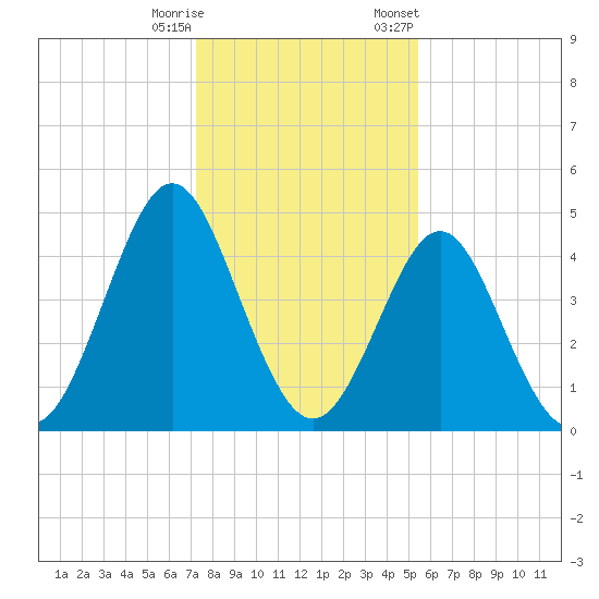 Cut 2N front range tide chart for Wednesday, December 17, 2025