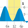 Cut 2N front range tide chart for Monday, December 1, 2025