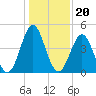 Cut 2N front range tide chart for Saturday, December 20, 2025