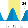 Cut 2N front range tide chart for Wednesday, December 24, 2025
