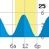 Cut 2N front range tide chart for Thursday, December 25, 2025
