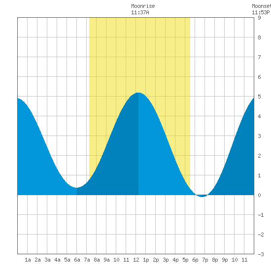 Cut 2N front range tide chart for Friday, December 26, 2025