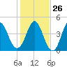 Cut 2N front range tide chart for Friday, December 26, 2025