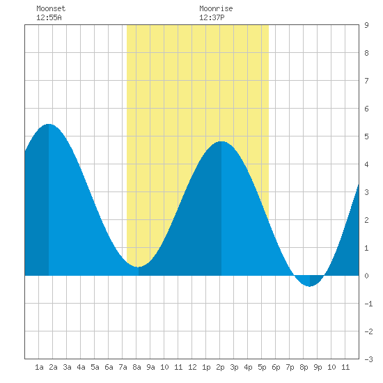 Cut 2N front range tide chart for Sunday, December 28, 2025