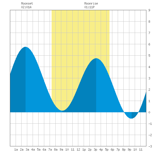 Cut 2N front range tide chart for Monday, December 29, 2025