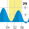 Cut 2N front range tide chart for Monday, December 29, 2025