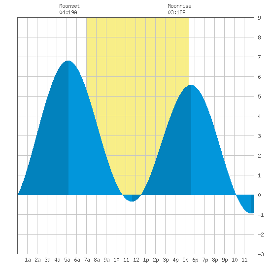 Cut 2N front range tide chart for Tuesday, December 2, 2025