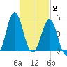 Cut 2N front range tide chart for Tuesday, December 2, 2025