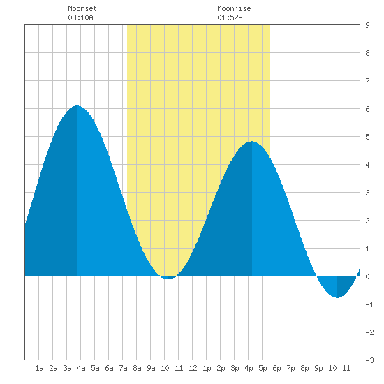 Cut 2N front range tide chart for Tuesday, December 30, 2025