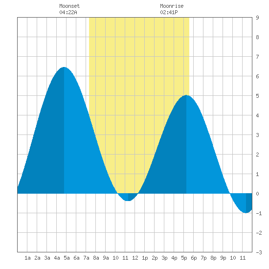 Cut 2N front range tide chart for Wednesday, December 31, 2025