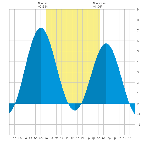 Cut 2N front range tide chart for Wednesday, December 3, 2025