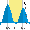 Cut 2N front range tide chart for Wednesday, December 3, 2025