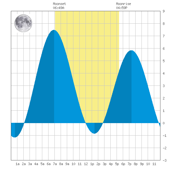 Cut 2N front range tide chart for Thursday, December 4, 2025
