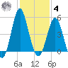 Cut 2N front range tide chart for Thursday, December 4, 2025