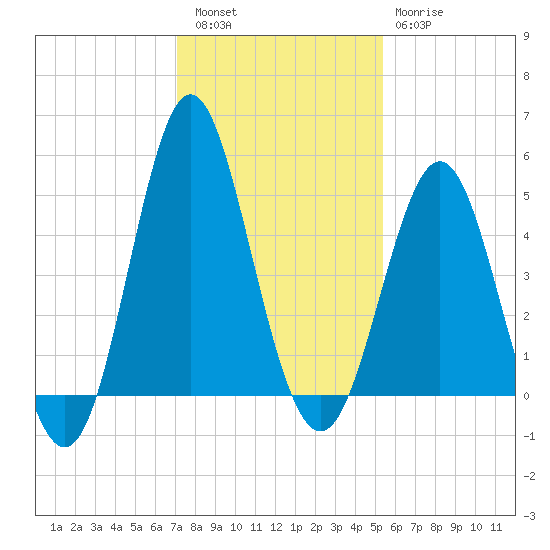 Cut 2N front range tide chart for Friday, December 5, 2025