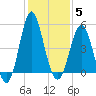 Cut 2N front range tide chart for Friday, December 5, 2025