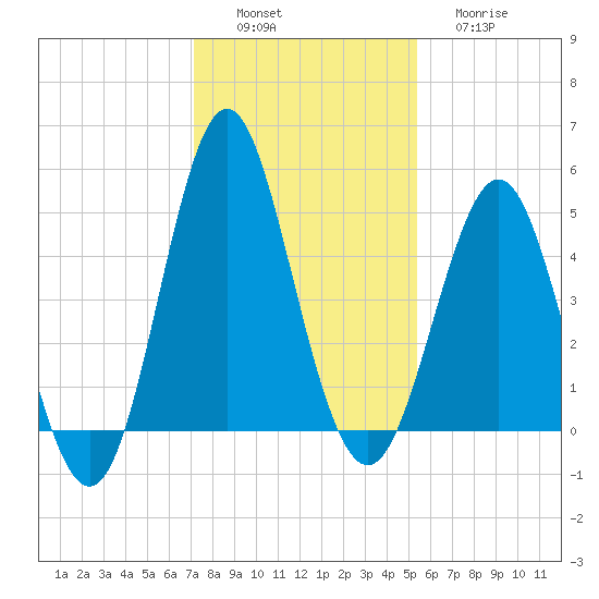 Cut 2N front range tide chart for Saturday, December 6, 2025