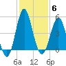 Cut 2N front range tide chart for Saturday, December 6, 2025