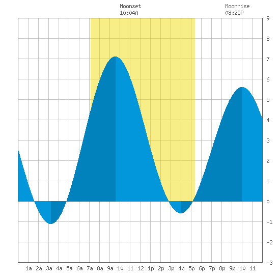 Cut 2N front range tide chart for Sunday, December 7, 2025