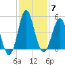 Cut 2N front range tide chart for Sunday, December 7, 2025