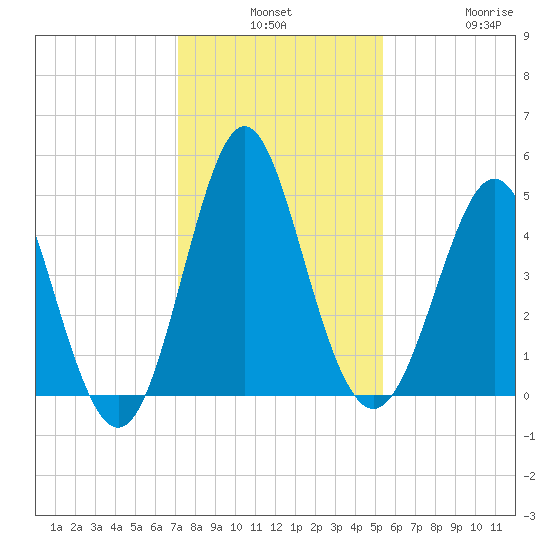Cut 2N front range tide chart for Monday, December 8, 2025