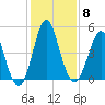 Cut 2N front range tide chart for Monday, December 8, 2025