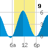 Cut 2N front range tide chart for Tuesday, December 9, 2025