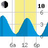 Cut 2N front range tide chart for Saturday, January 10, 2026