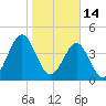 Cut 2N front range tide chart for Wednesday, January 14, 2026
